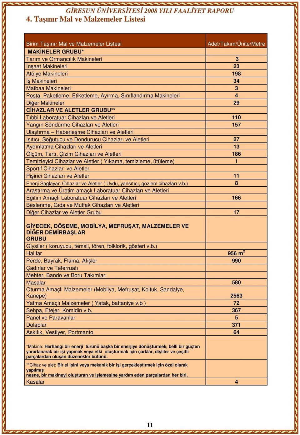 Söndürme Cihazları ve Aletleri 157 Ulaştırma Haberleşme Cihazları ve Aletleri Isıtıcı, Soğutucu ve Dondurucu Cihazları ve Aletleri 27 Aydınlatma Cihazları ve Aletleri 13 Ölçüm, Tartı, Çizim Cihazları