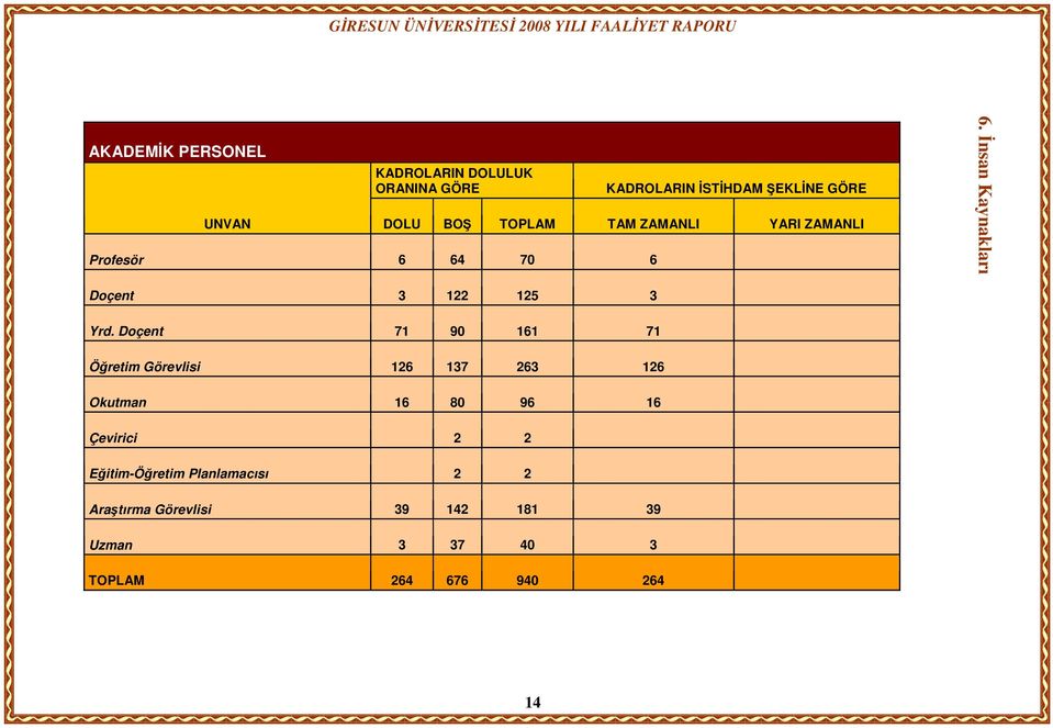 İnsan Kaynakları Doçent 3 122 125 3 Yrd.