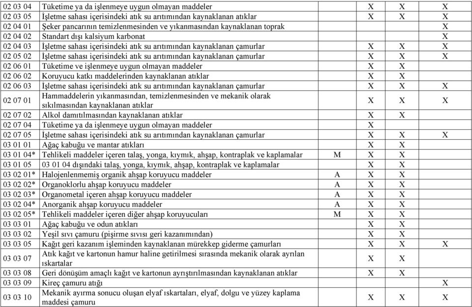 atık su arıtımından kaynaklanan çamurlar X X X 02 06 01 Tüketime ve işlenmeye uygun olmayan maddeler X X 02 06 02 Koruyucu katkı maddelerinden kaynaklanan atıklar X X 02 06 03 İşletme sahası