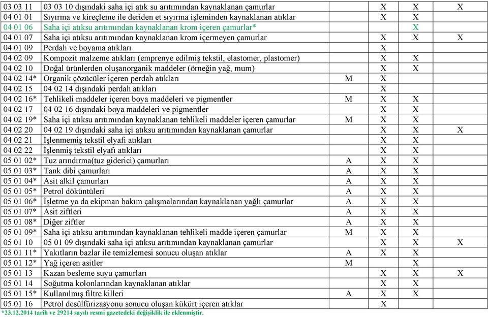 (emprenye edilmiş tekstil, elastomer, plastomer) X X 04 02 10 Doğal ürünlerden oluşanorganik maddeler (örneğin yağ, mum) X X 04 02 14* Organik çözücüler içeren perdah atıkları M X 04 02 15 04 02 14