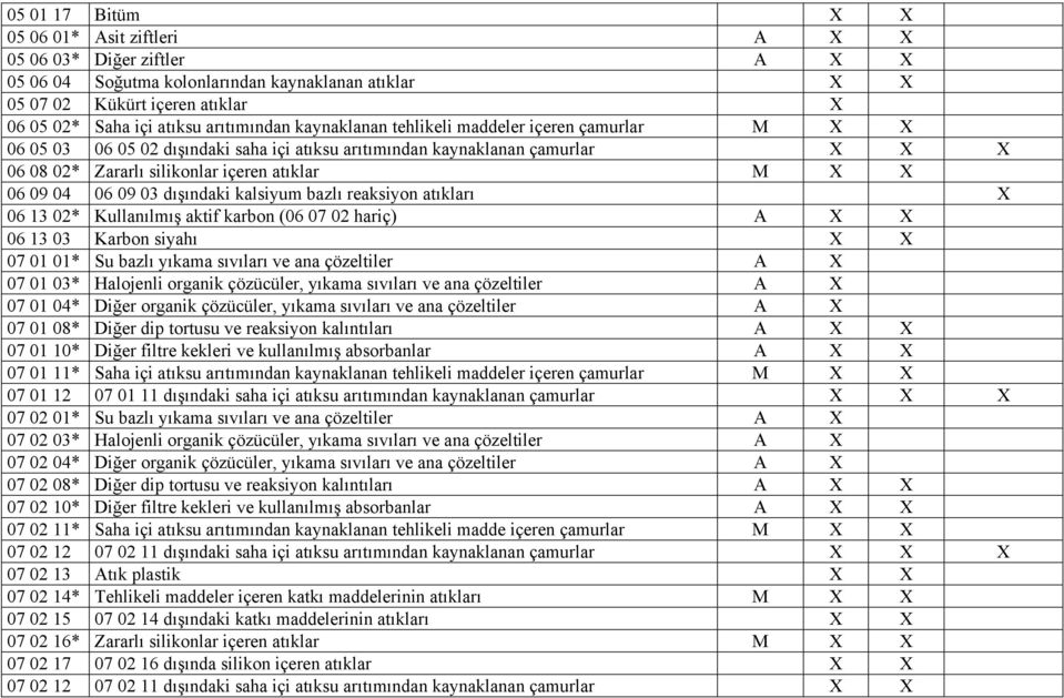 06 09 04 06 09 03 dışındaki kalsiyum bazlı reaksiyon atıkları X 06 13 02* Kullanılmış aktif karbon (06 07 02 hariç) A X X 06 13 03 Karbon siyahı X X 07 01 01* Su bazlı yıkama sıvıları ve ana