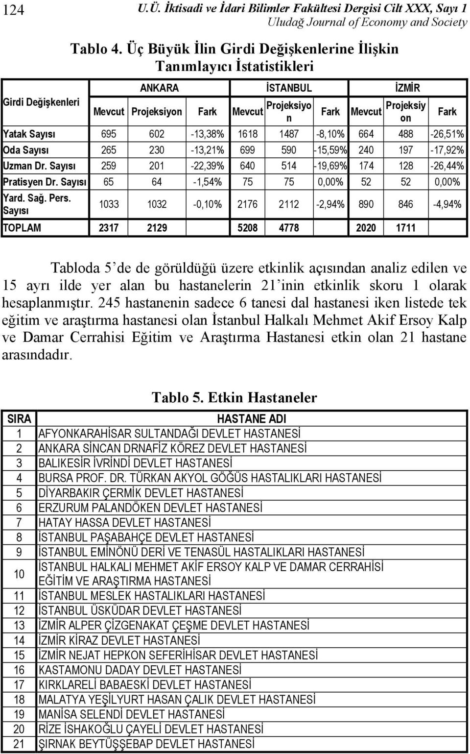 1487-8,10% 664 488-26,51% Oda Sayısı 265 230-13,21% 699 590-15,59% 240 197-17,92% Uzman Dr. Sayısı 259 201-22,39% 640 514-19,69% 174 128-26,44% Pratisyen Dr.