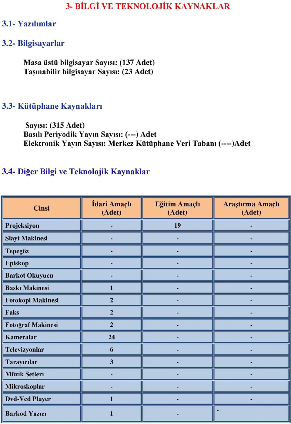 4- Diğer Bilgi ve Teknolojik Kaynaklar Cinsi İdari Amaçlı (Adet) Eğitim Amaçlı (Adet) Araştırma Amaçlı (Adet) Projeksiyon - 19 - Slayt Makinesi Tepegöz Episkop Barkot