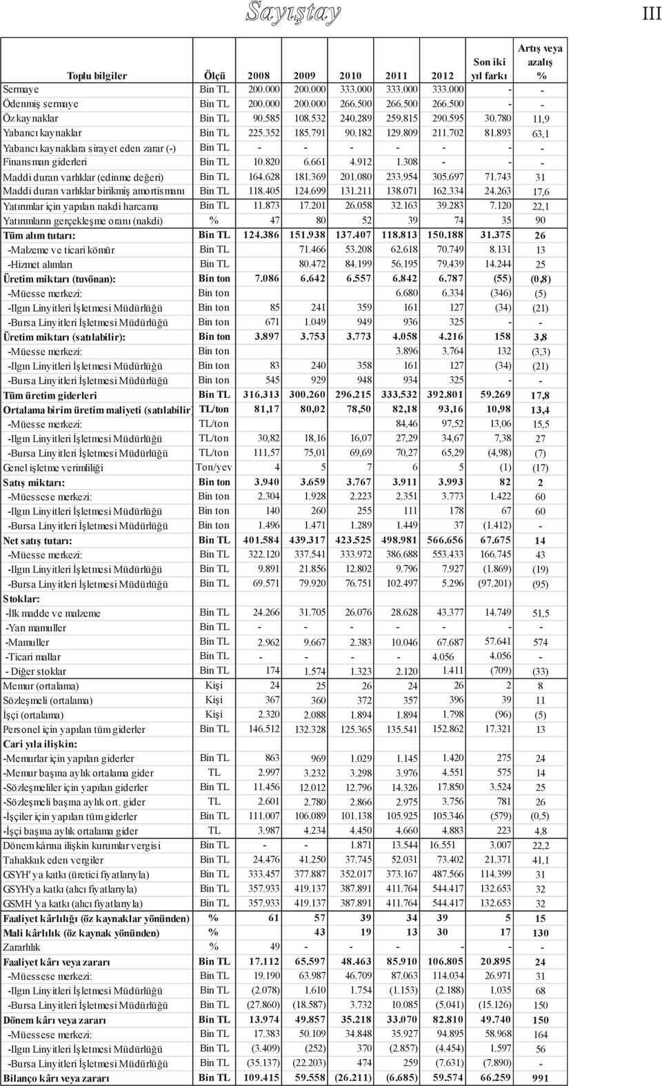 893 63,1 Yabanc kaynaklara sirayet eden zarar (-) Bin TL - - - - - - - Finansman giderleri Bin TL 10.820 6.661 4.912 1.308 - - - Maddi duran varl klar (edinme değeri) Bin TL 164.628 181.369 201.