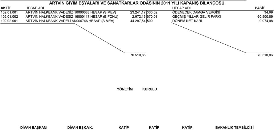 972,15 570.01 GEÇMİŞ YILLAR GELİR FARKI 60.500,89 102.02.001 ARTVİN HALKBANK VADELİ AK000746 HESAP (S.MEV) 44.