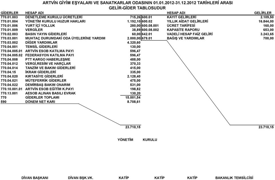 08.002 KAPASİTE RAPORU 653,00 770.02.003 BASIN YAYIN GİDERLERİ 60,00 642.01 VADELİ HESAP FAİZ GELİRİ 3.243,65 770.03.001 MUHTAÇ DURUMDAKİ ODA ÜYELERİNE YARDIM 2.000,00 679.