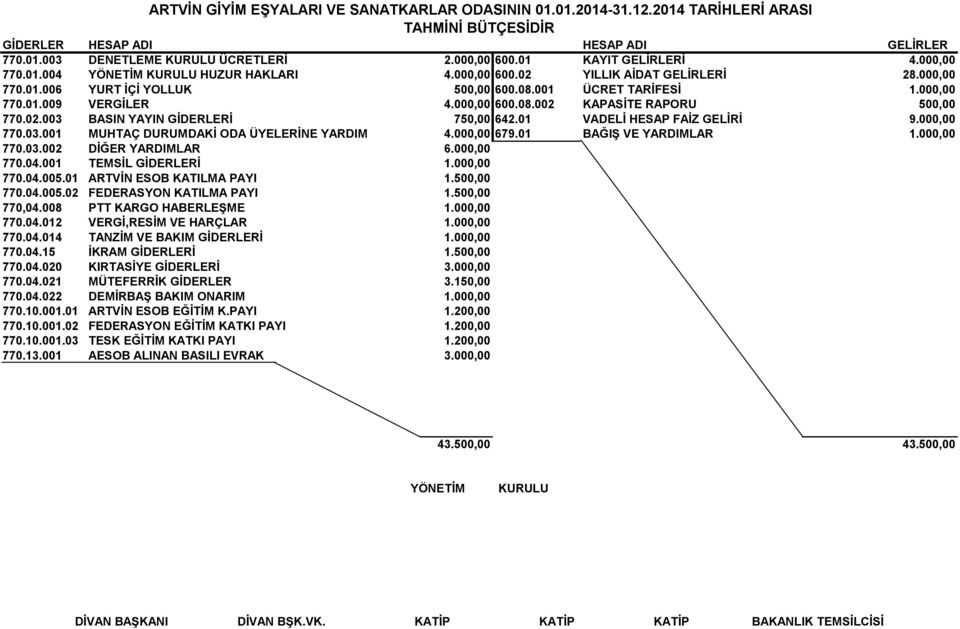 000,00 600.08.002 KAPASİTE RAPORU 500,00 770.02.003 BASIN YAYIN GİDERLERİ 750,00 642.01 VADELİ HESAP FAİZ GELİRİ 9.000,00 770.03.001 MUHTAÇ DURUMDAKİ ODA ÜYELERİNE YARDIM 4.000,00 679.