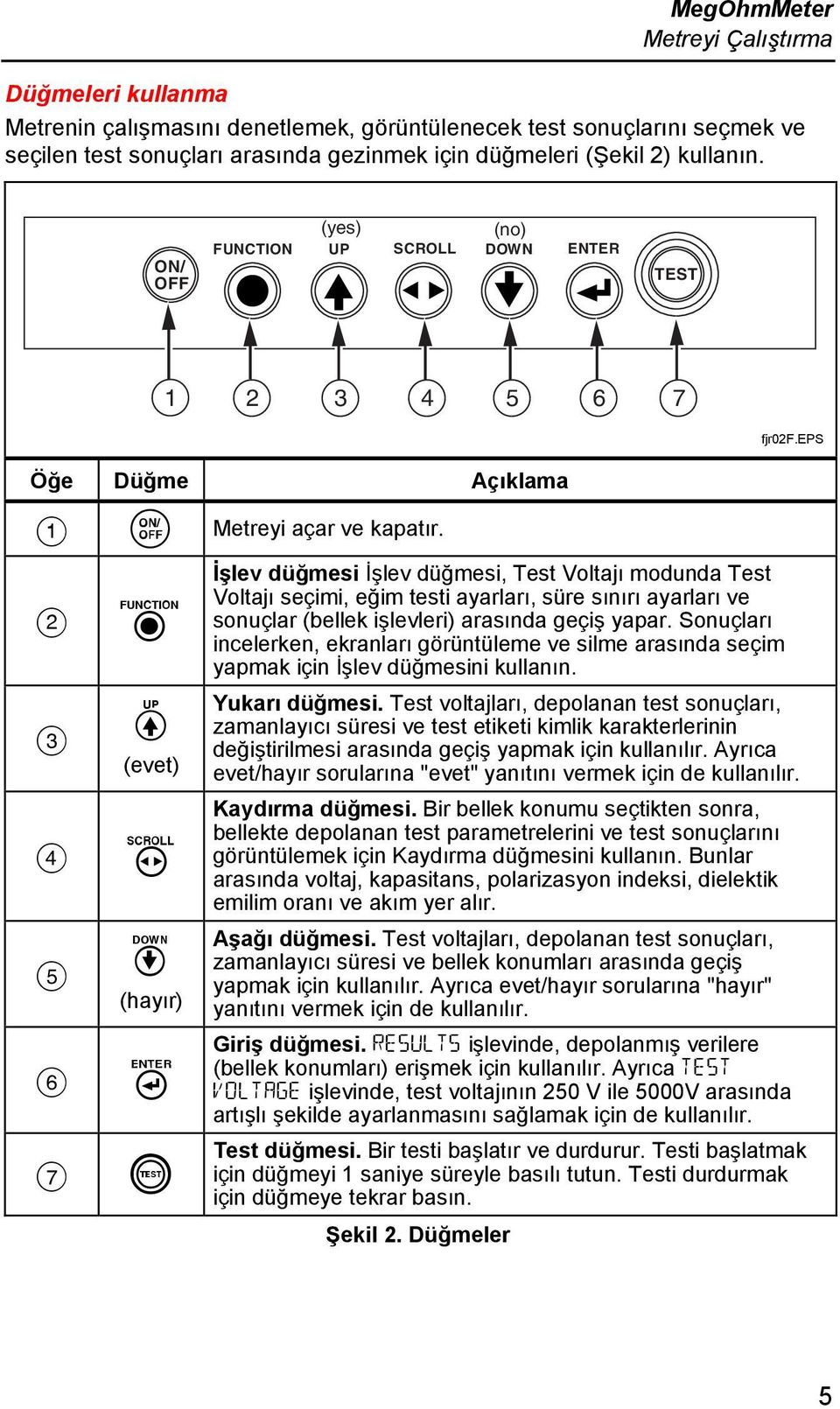 H V (evet) R d (hayır) e T İşlev düğmesi İşlev düğmesi, Test Voltajı modunda Test Voltajı seçimi, eğim testi ayarları, süre sınırı ayarları ve sonuçlar (bellek işlevleri) arasında geçiş yapar.