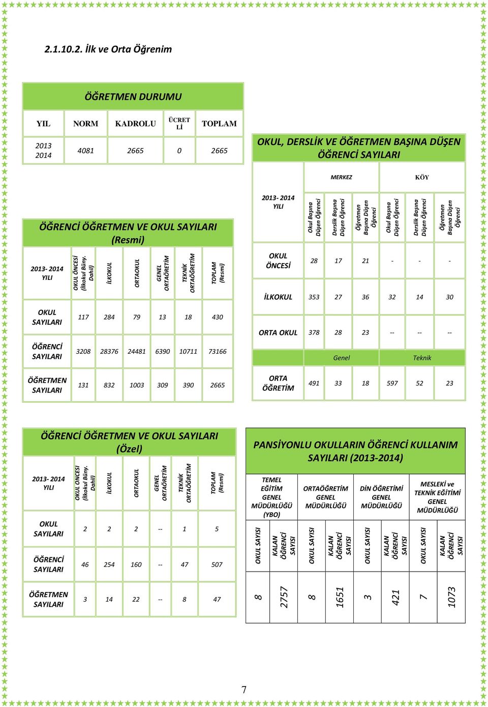 Dahil) İLKOKUL ORTAOKUL GENEL ORTAÖRETİM TEKNİK ORTAÖĞRETİM TOPLAM (Resmi) 117 284 79 13 18 430 3208 28376 24481 6390 10711 73166 2013-2014 YILI OKUL ÖNCESİ Okul Başına Düşen Öğrenci Derslik Başına