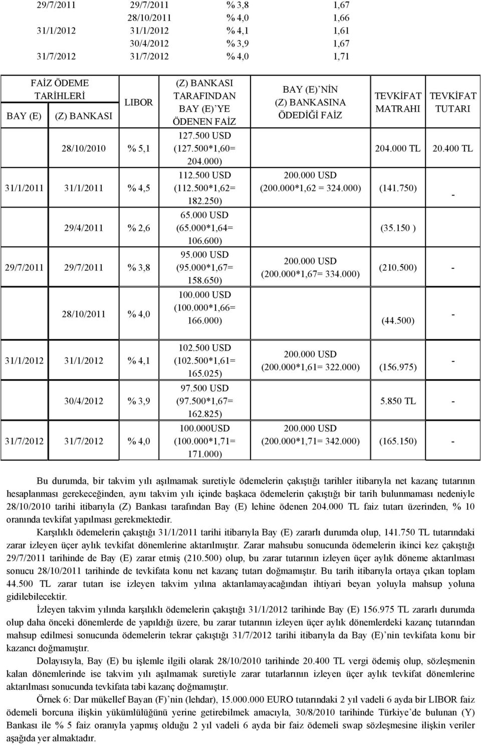 250) 65.000 USD (65.000*1,64= 106.600) 95.000 USD (95.000*1,67= 158.650) BAY (E) NİN (Z) BANKASINA ÖDEDİĞİ FAİZ MATRAHI (200.000*1,62 = 324.000) (141.750) (200.000*1,67= 334.000) TUTARI 204.000 TL 20.