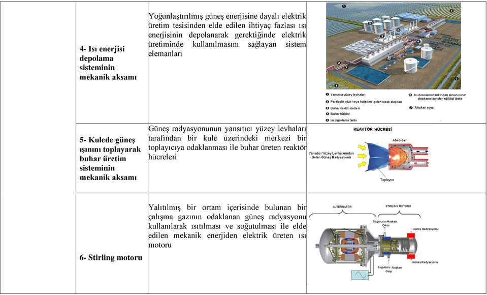 radyasyonunun yansıtıcı yüzey levhaları tarafından bir kule üzerindeki merkezi bir toplayıcıya odaklanması ile buhar üreten reaktör hücreleri 6- Stirling motoru