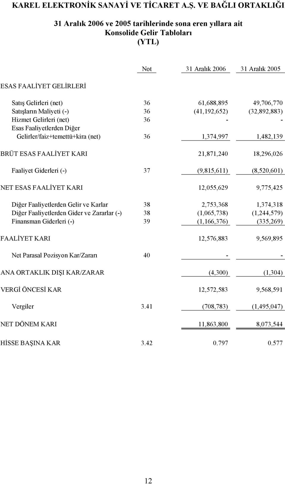 61,688,895 49,706,770 Satışların Maliyeti (-) 36 (41,192,652) (32,892,883) Hizmet Gelirleri (net) 36 - - Esas Faaliyetlerden Diğer Gelirler/faiz+temettü+kira (net) 36 1,374,997 1,482,139 BRÜT ESAS