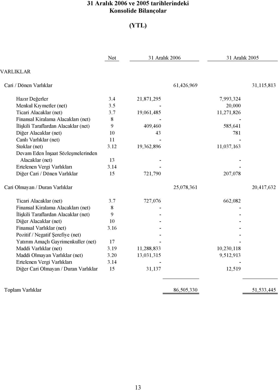 7 19,061,485 11,271,826 Finansal Kiralama Alacakları (net) 8 - - İlişkili Taraflardan Alacaklar (net) 9 409,460 585,641 Diğer Alacaklar (net) 10 43 781 Canlı Varlıklar (net) 11 - - Stoklar (net) 3.