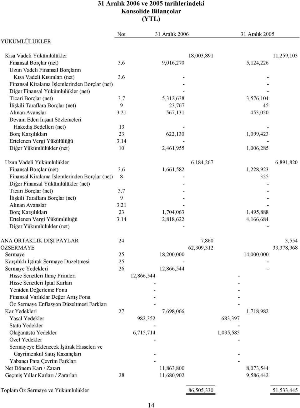 6 - - Finansal Kiralama İşlemlerinden Borçlar (net) - - Diğer Finansal Yükümlülükler (net) - - Ticari Borçlar (net) 3.