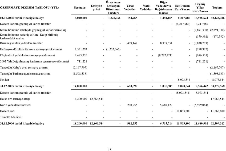 01.2005 tarihi itibariyle bakiye 6,040,000-1,232,366 184,255-1,493,155 6,247,986 16,935,624 32,133,386 Dönem karının geçmiş yıl karına transfer - - - - - - (6,247,986) 6,247,986 - Kısmi bölünme