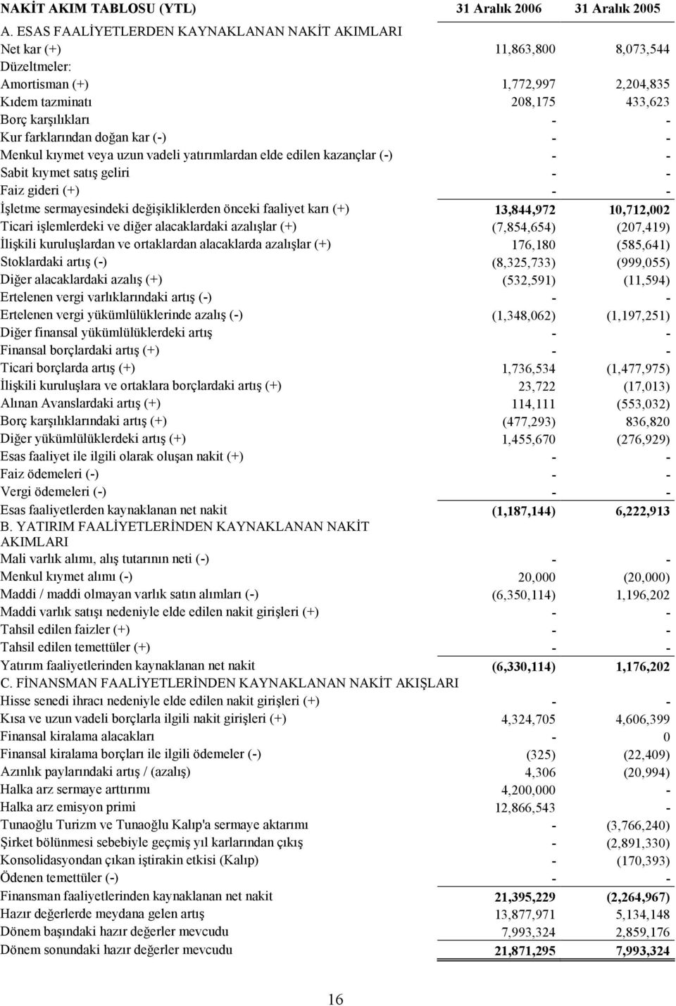 doğan kar (-) - - Menkul kıymet veya uzun vadeli yatırımlardan elde edilen kazançlar (-) - - Sabit kıymet satış geliri - - Faiz gideri (+) - - İşletme sermayesindeki değişikliklerden önceki faaliyet