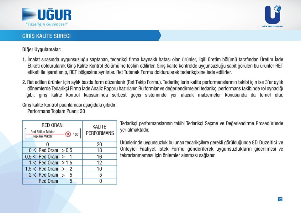 Giriș kalite kontrolde uygunsuzluğu sabit görülen bu ürünler RET etiketi ile ișaretlenip, RET bölgesine ayrılırlar. Ret Tutanak Formu doldurularak tedarikçisine iade edilirler. 2.