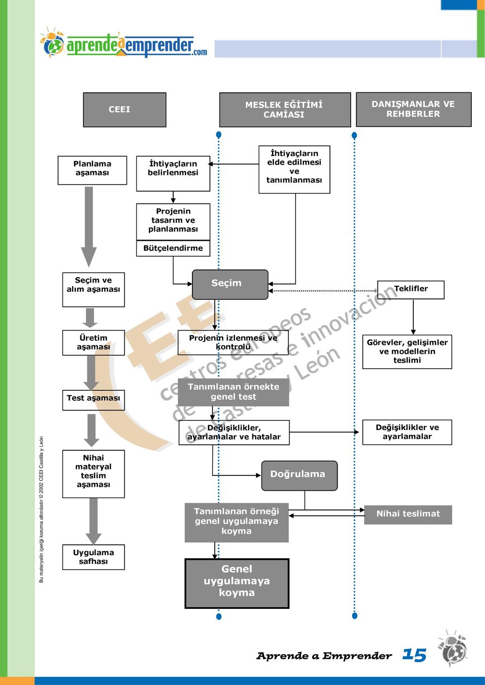 geliģimler ve modellerin teslimi Test aģaması Tanımlanan örnekte genel test DeğiĢiklikler, ayarlamalar ve hatalar DeğiĢiklikler ve ayarlamalar