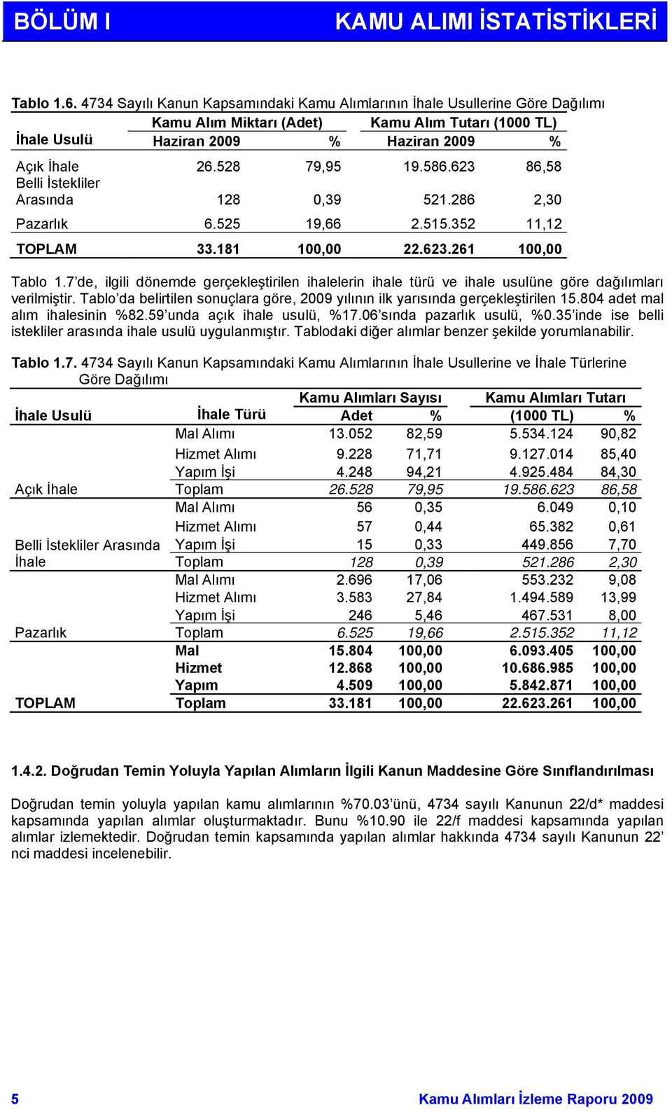 586.623 86,58 Belli İstekliler Arasında 128 0,39 521.286 2,30 Pazarlık 6.525 19,66 2.515.352 11,12 TOPLAM 33.181 100,00 22.623.261 100,00 Tablo 1.