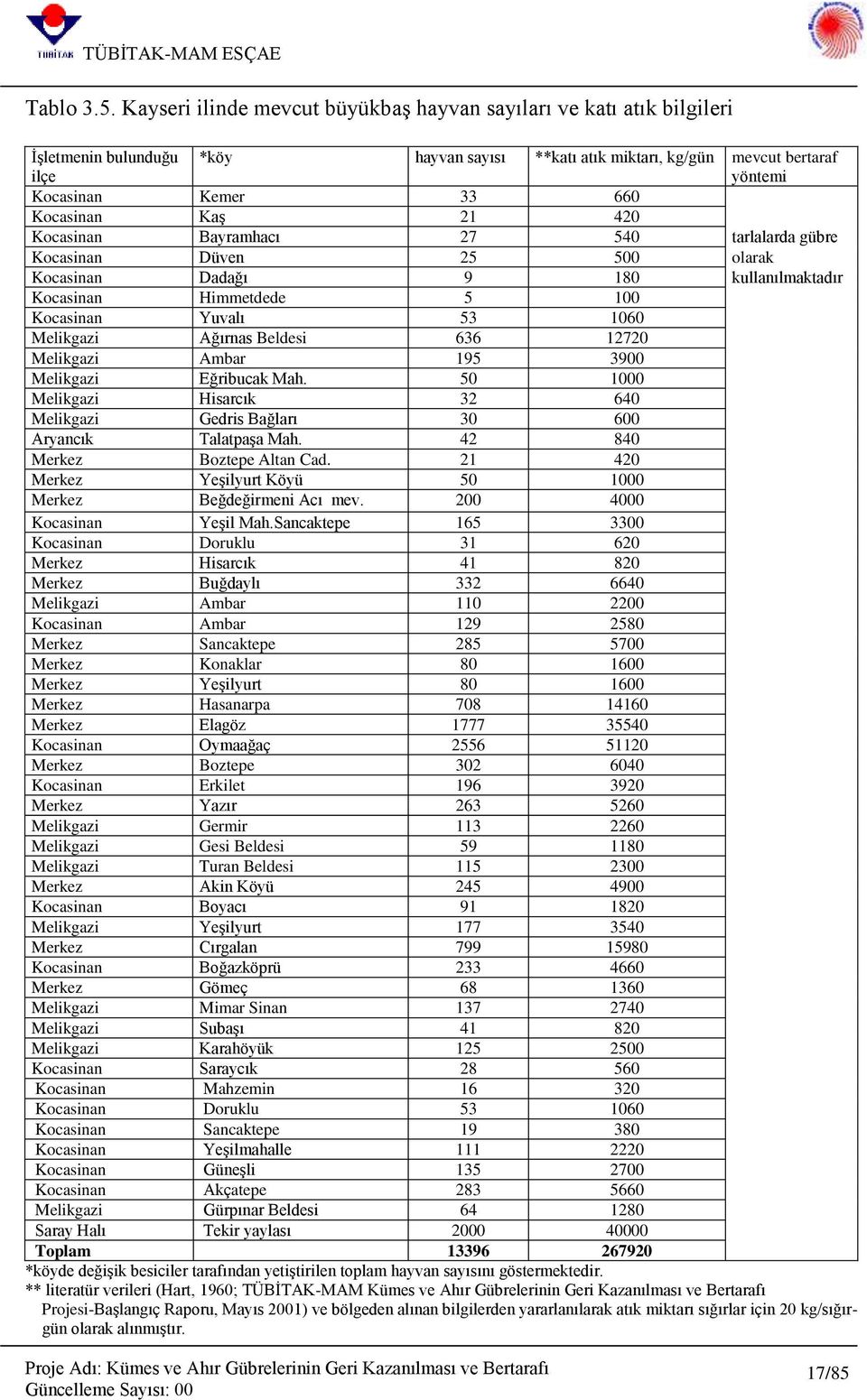 Kaş 21 420 Kocasinan Bayramhacı 27 540 tarlalarda gübre Kocasinan Düven 25 500 olarak Kocasinan Dadağı 9 180 kullanılmaktadır Kocasinan Himmetdede 5 100 Kocasinan Yuvalı 53 1060 Melikgazi Ağırnas