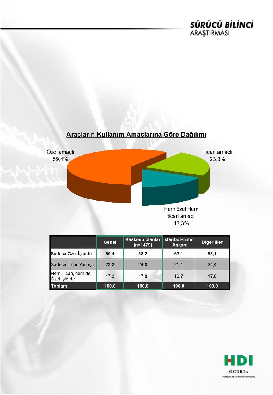 olanlar (n=1479) Sadece Özel İşlerde 59,4 58,2 62,1 58,1 Sadece