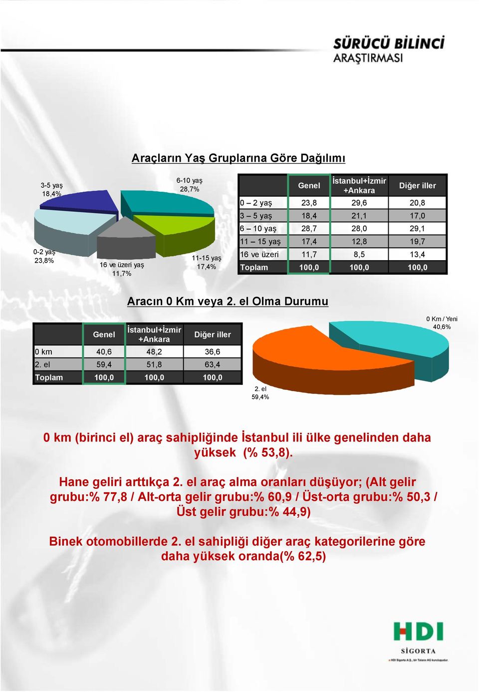 el 59,4% 0 km (birinci el) araç sahipliğinde İstanbul ili ülke genelinden daha yüksek (% 53,8). Hane geliri arttıkça 2.