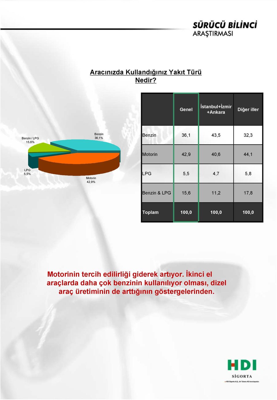 Motorin 42,9% LPG 5,5 4,7 5,8 Benzin & LPG 15,6 11,2 17,8 Motorinin tercih edilirliği