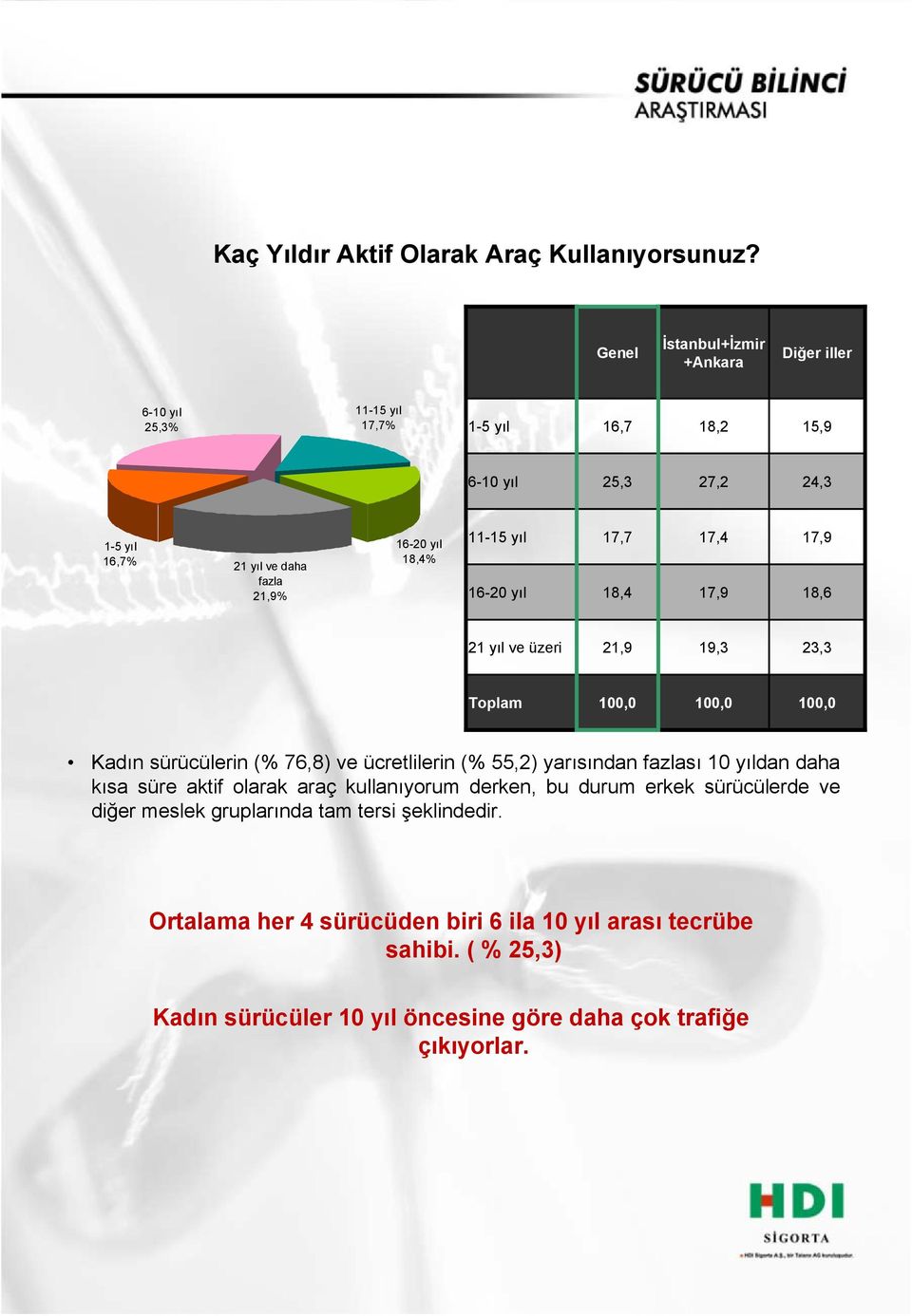 yıl 17,7 18,4 17,4 17,9 17,9 18,6 21 yıl ve üzeri 21,9 19,3 23,3 Kadın sürücülerin (% 76,8) ve ücretlilerin (% 55,2) yarısından fazlası 10 yıldan daha