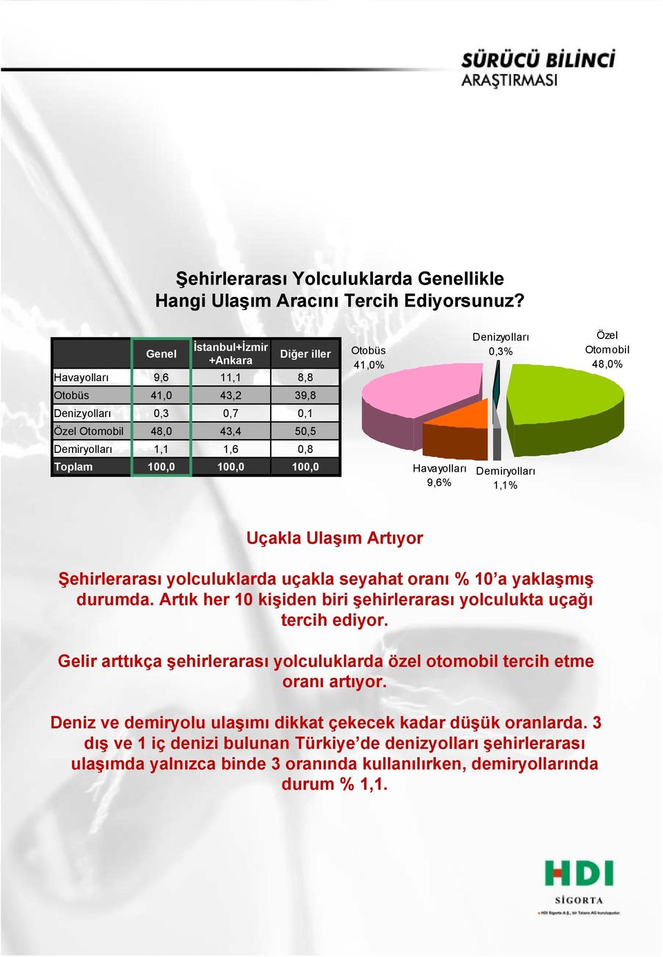 Havayolları 9,6% Demiryolları 1,1% Uçakla Ulaşım Artıyor Şehirlerarası yolculuklarda uçakla seyahat oranı % 10 a yaklaşmış durumda.