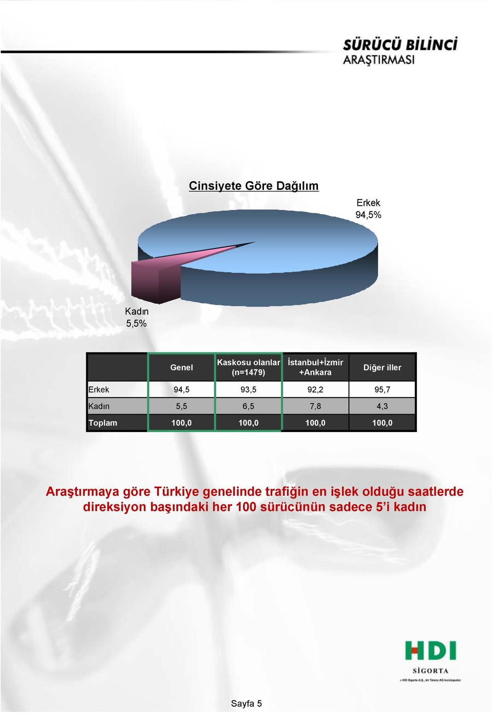 Araştırmaya göre Türkiye genelinde trafiğin en işlek olduğu