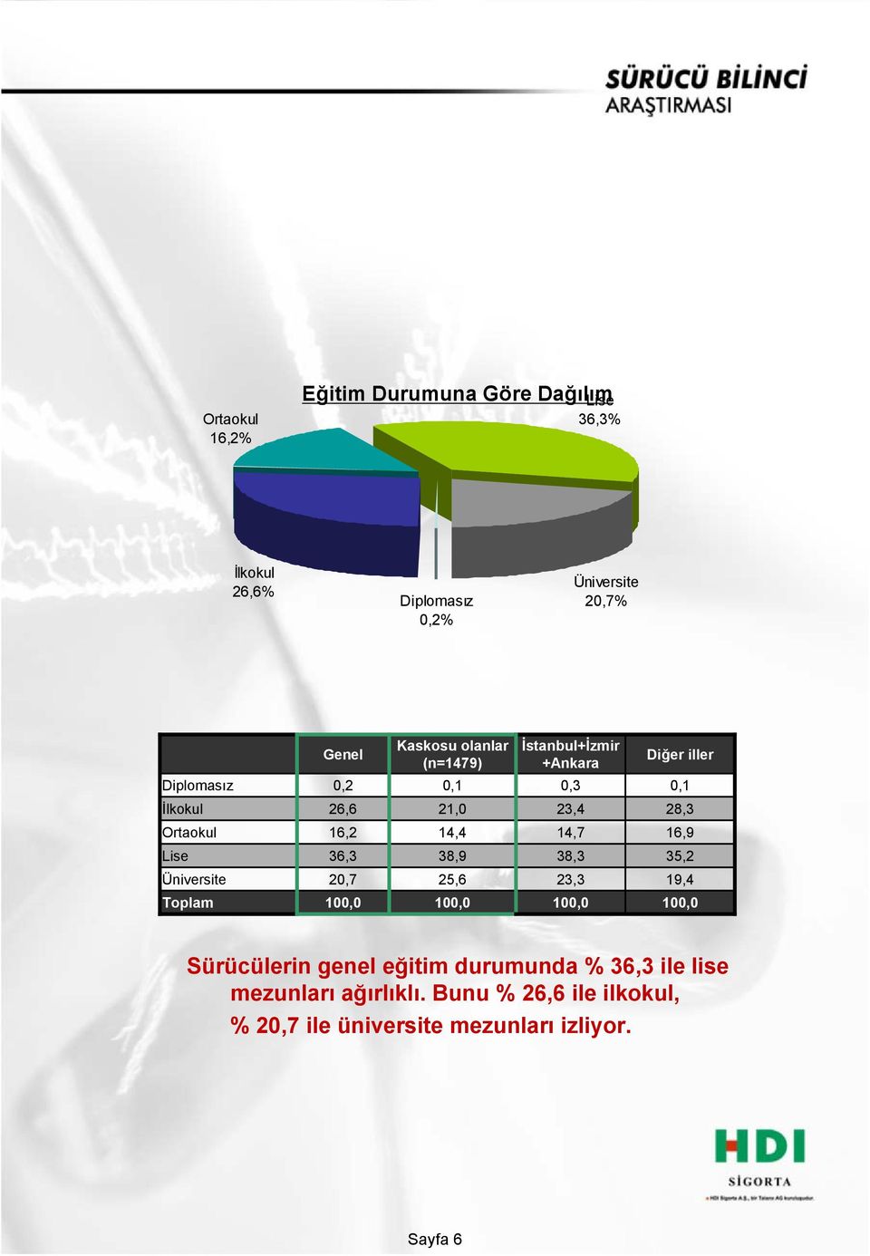 14,7 16,9 Lise 36,3 38,9 38,3 35,2 Üniversite 20,7 25,6 23,3 19,4 Sürücülerin genel eğitim durumunda %