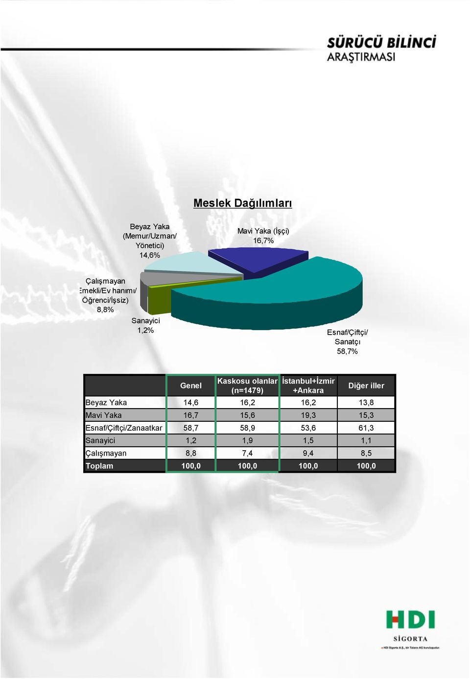 58,7% Kaskosu olanlar (n=1479) Beyaz Yaka 14,6 16,2 16,2 13,8 Mavi Yaka 16,7 15,6 19,3