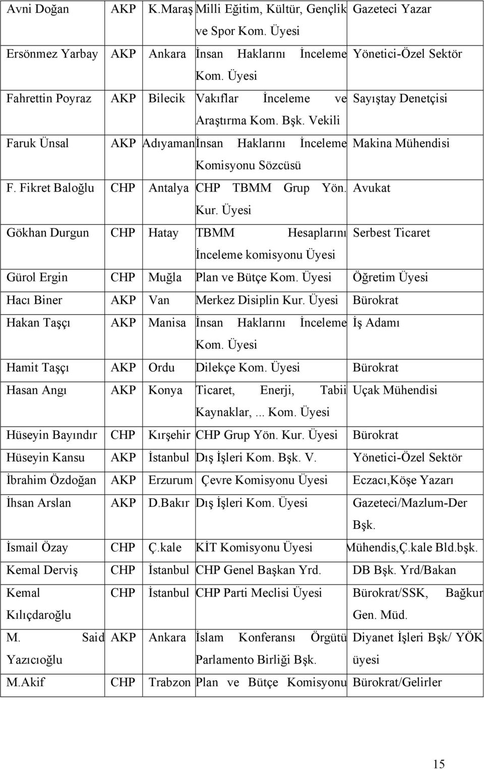 Fikret Baloğlu CHP Antalya CHP TBMM Grup Yön. Avukat Kur. Üyesi Gökhan Durgun CHP Hatay TBMM Hesaplarını Serbest Ticaret İnceleme komisyonu Üyesi Gürol Ergin CHP Muğla Plan ve Bütçe Kom.