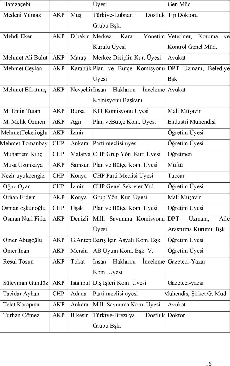 Mehmet Elkatmış AKP Nevşehirİnsan Haklarını İnceleme Avukat Komisyonu Başkanı M. Emin Tutan AKP Bursa KİT Komisyonu Üyesi Mali Müşavir M. Melik Özmen AKP Ağrı Plan vebütçe Kom.