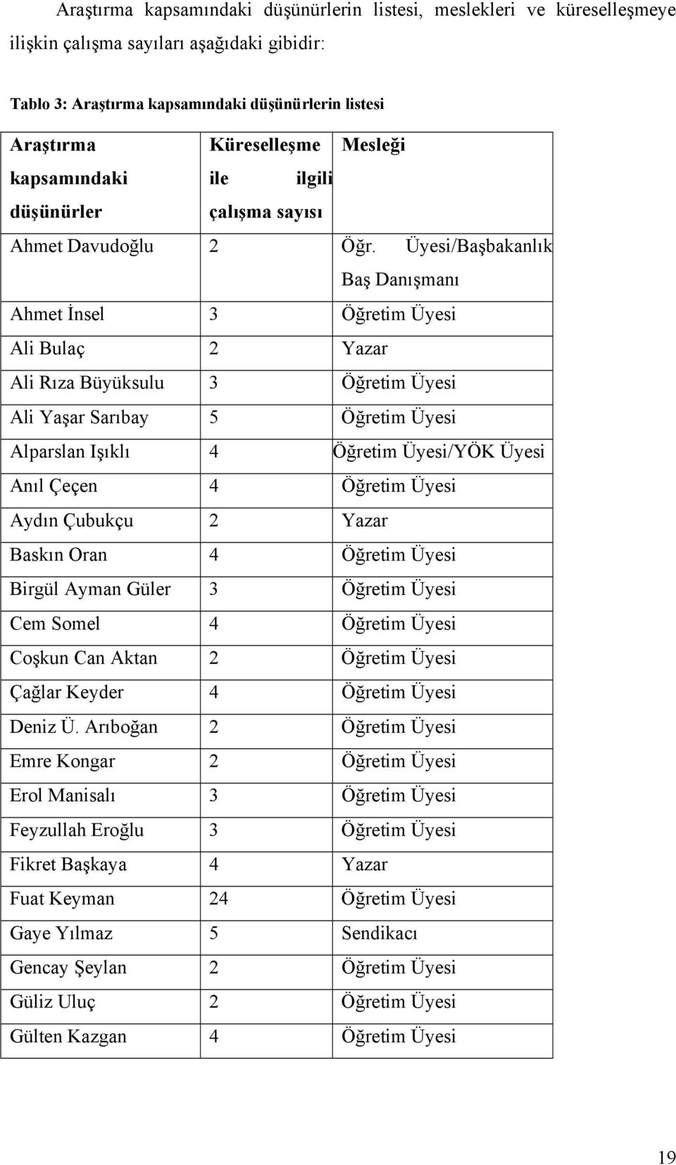 Üyesi/Başbakanlık Baş Danışmanı Ahmet İnsel 3 Öğretim Üyesi Ali Bulaç 2 Yazar Ali Rıza Büyüksulu 3 Öğretim Üyesi Ali Yaşar Sarıbay 5 Öğretim Üyesi Alparslan Işıklı 4 Öğretim Üyesi/YÖK Üyesi Anıl