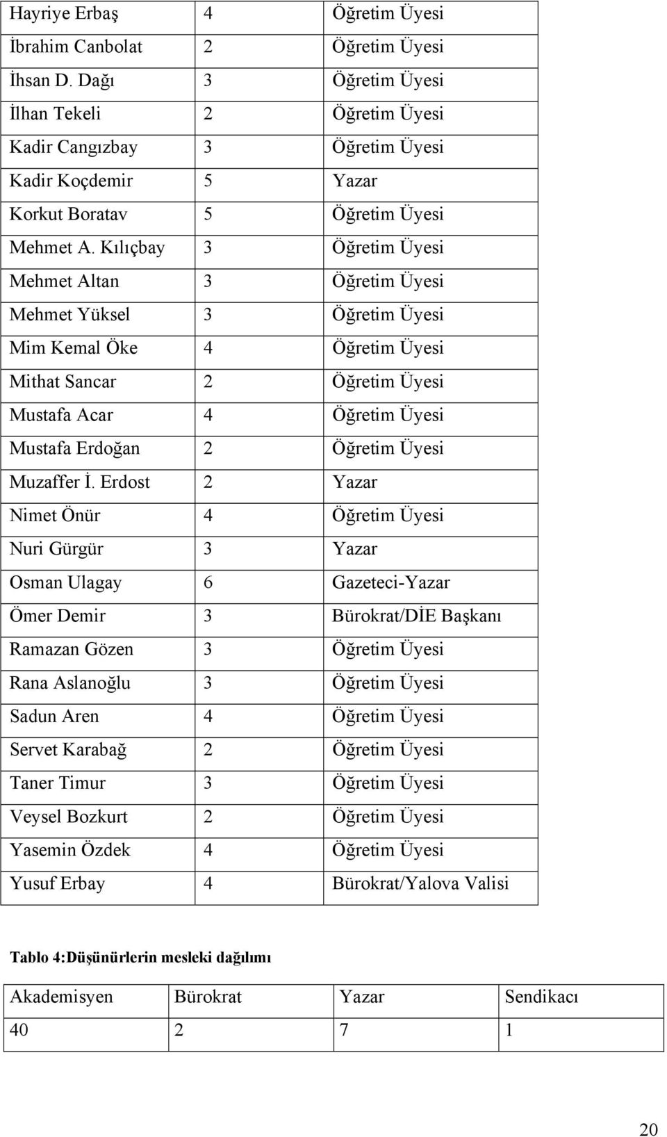 Kılıçbay 3 Öğretim Üyesi Mehmet Altan 3 Öğretim Üyesi Mehmet Yüksel 3 Öğretim Üyesi Mim Kemal Öke 4 Öğretim Üyesi Mithat Sancar 2 Öğretim Üyesi Mustafa Acar 4 Öğretim Üyesi Mustafa Erdoğan 2 Öğretim