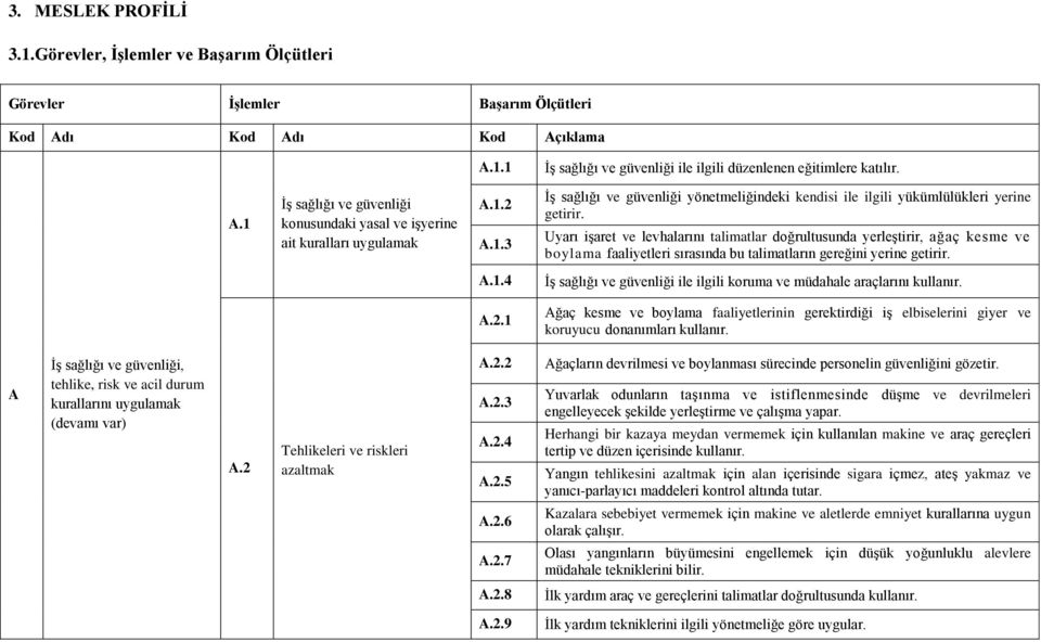 Uyarı işaret ve levhalarını talimatlar doğrultusunda yerleştirir, ağaç kesme ve boylama faaliyetleri sırasında bu talimatların gereğini yerine getirir. A.1.