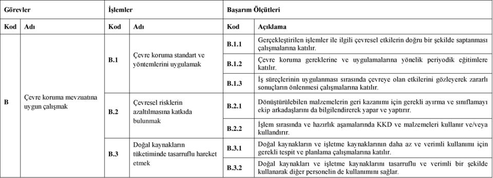 Çevresel risklerin azaltılmasına katkıda bulunmak B.1.3 B.2.1 B.2.2 İş süreçlerinin uygulanması sırasında çevreye olan etkilerini gözleyerek zararlı sonuçların önlenmesi çalışmalarına katılır.