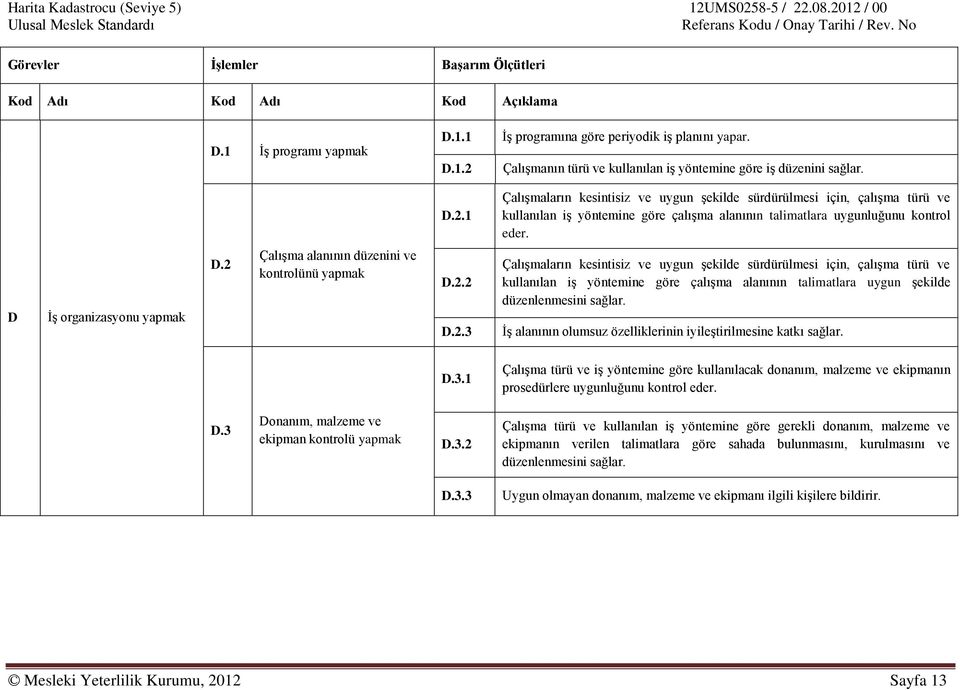 1 Çalışmaların kesintisiz ve uygun şekilde sürdürülmesi için, çalışma türü ve kullanılan iş yöntemine göre çalışma alanının talimatlara uygunluğunu kontrol eder. D İş organizasyonu yapmak D.