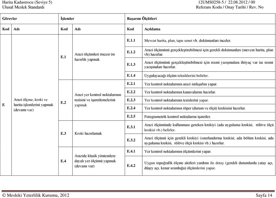 1 Yer kontrol noktalarının arazi istikşafını yapar. E Arazi ölçme, kroki ve harita işlemlerini yapmak (devamı var) E.2 Arazi yer kontrol noktalarının tesisini ve işaretlemelerini yapmak E.2.2 E.2.3 E.