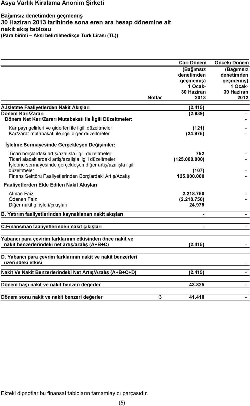 939) - Dönem Net Karı/Zararı Mutabakatı ile İlgili Düzeltmeler: - Kar payı gelirleri ve giderleri ile ilgili düzeltmeler (121) - Kar/zarar mutabakatı ile ilgili diğer düzeltmeler (24.