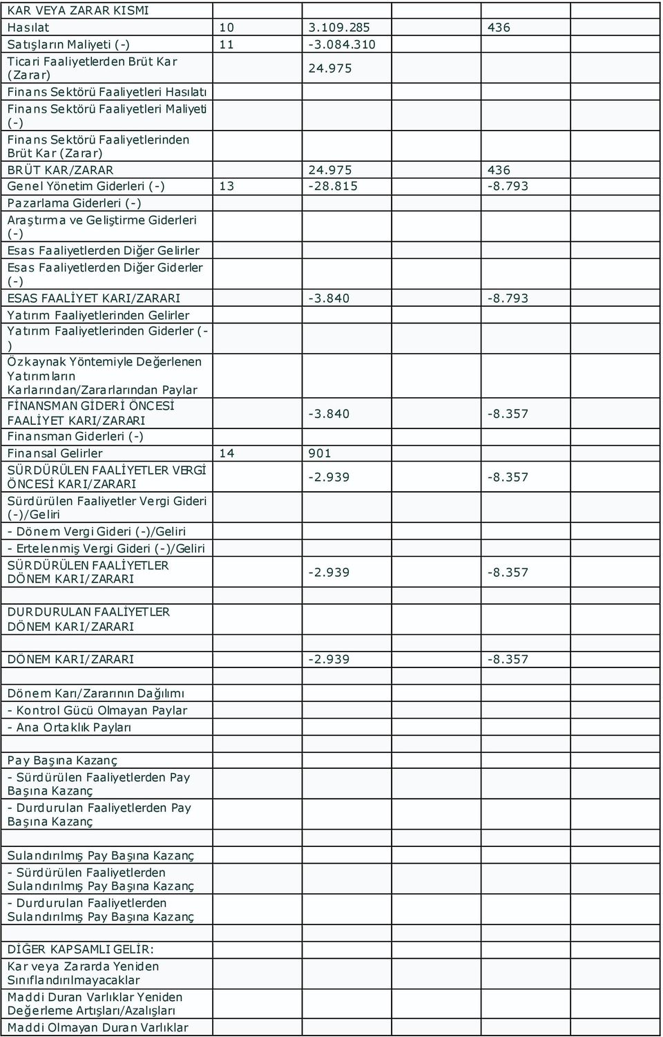 975 436 Genel Yönetim Giderleri (-) 13-28.815-8.