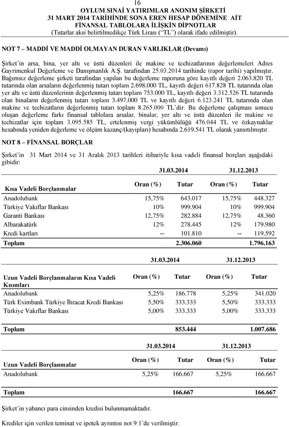 698.000 TL, kayıtlı değeri 617.828 TL tutarında olan yer altı ve üstü düzenlerinin değerlenmiş tutarı toplam 753.000 TL, kayıtlı değeri 3.312.