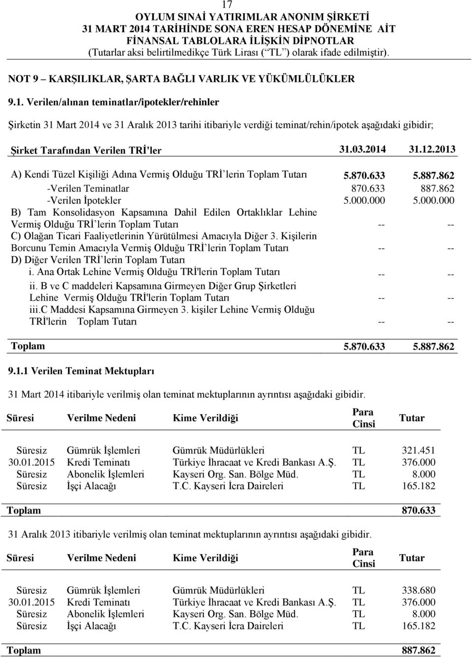 000 5.000.000 B) Tam Konsolidasyon Kapsamına Dahil Edilen Ortaklıklar Lehine Vermiş Olduğu TRİ lerin Toplam Tutarı -- -- C) Olağan Ticari Faaliyetlerinin Yürütülmesi Amacıyla Diğer 3.