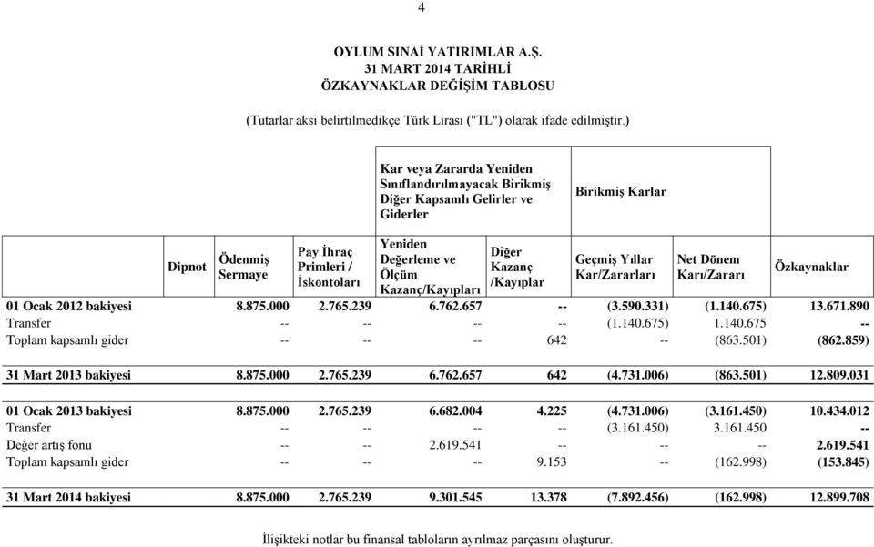 Kazanç/Kayıpları Diğer Kazanç /Kayıplar Geçmiş Yıllar Kar/Zararları Net Dönem Karı/Zararı Özkaynaklar 01 Ocak 2012 bakiyesi 8.875.000 2.765.239 6.762.657 -- (3.590.331) (1.140.675) 13.671.