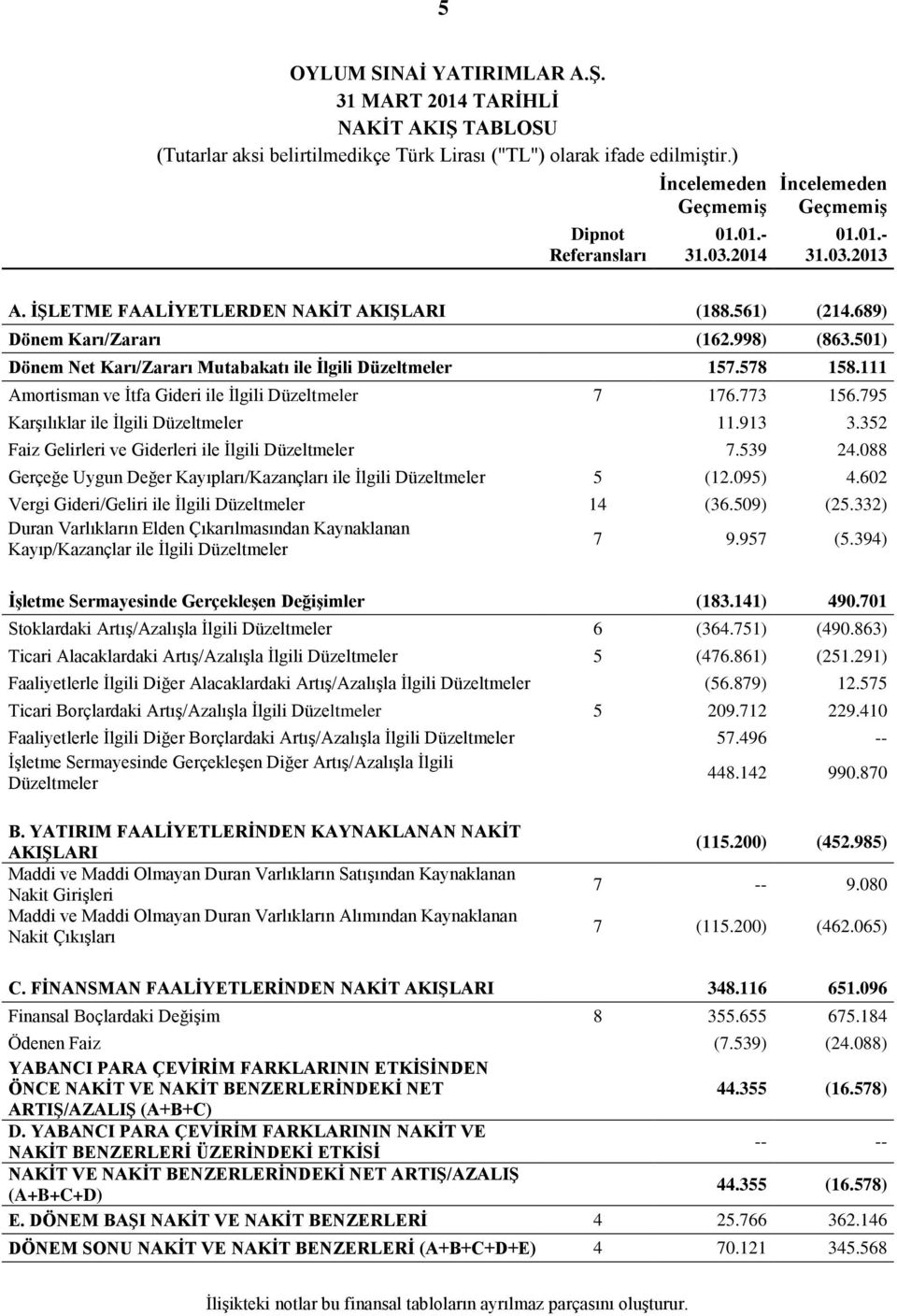 578 158.111 Amortisman ve İtfa Gideri ile İlgili Düzeltmeler 7 176.773 156.795 Karşılıklar ile İlgili Düzeltmeler 11.913 3.352 Faiz Gelirleri ve Giderleri ile İlgili Düzeltmeler 7.539 24.