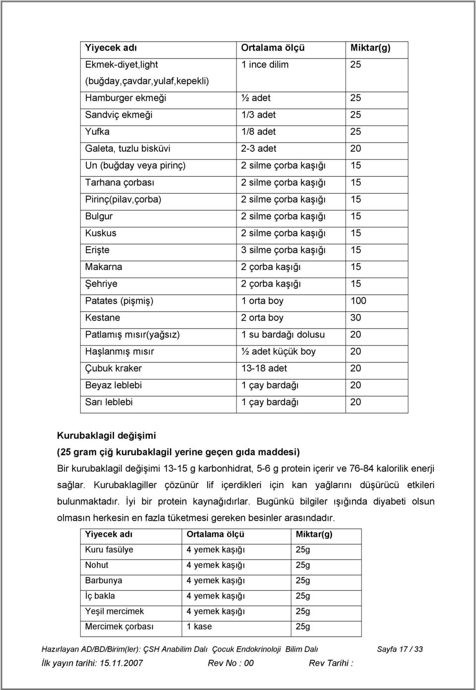 15 Erişte 3 silme çorba kaşığı 15 Makarna 2 çorba kaşığı 15 Şehriye 2 çorba kaşığı 15 Patates (pişmiş) 1 orta boy 100 Kestane 2 orta boy 30 Patlamış mısır(yağsız) 1 su bardağı dolusu 20 Haşlanmış