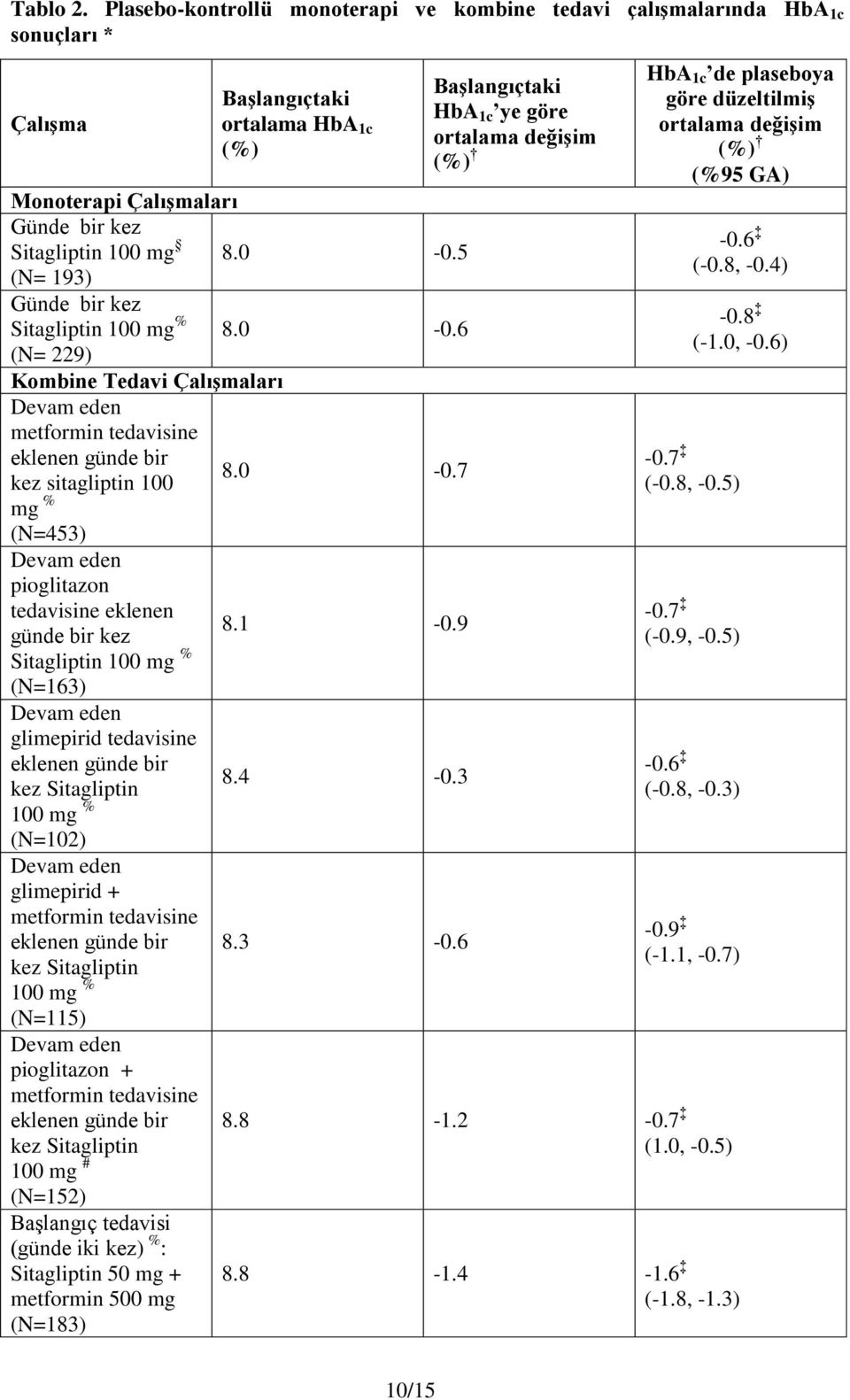 1-0.9 Sitagliptin 100 mg % (N=163) Devam eden glimepirid tedavisine eklenen günde bir kez Sitagliptin 8.4-0.3 100 mg % (N=102) Devam eden glimepirid + metformin tedavisine eklenen günde bir 8.3-0.