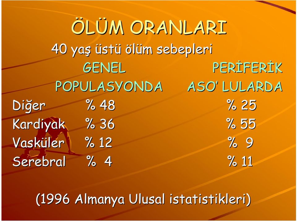 Diğer % 48 % 25 Kardiyak % 36 % 55 Vasküler % 12