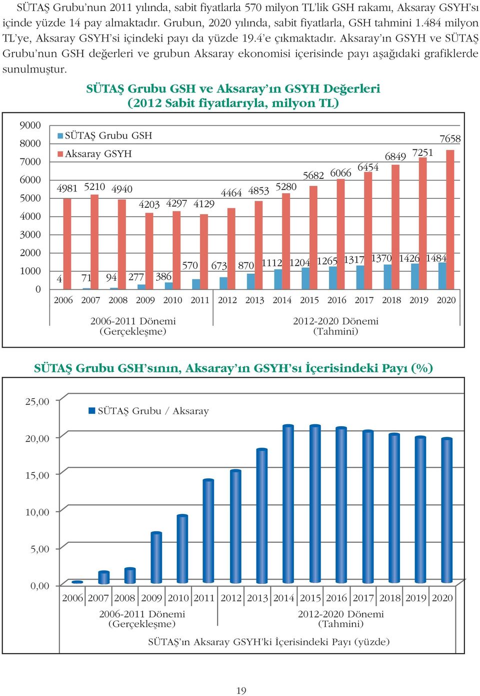 Aksaray ýn GSYH ve SÜTAÞ Grubu nun GSH deðerleri ve grubun Aksaray ekonomisi içerisinde payý aþaðýdaki grafiklerde sunulmuþtur.